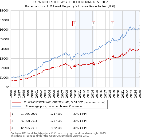 37, WINCHESTER WAY, CHELTENHAM, GL51 3EZ: Price paid vs HM Land Registry's House Price Index