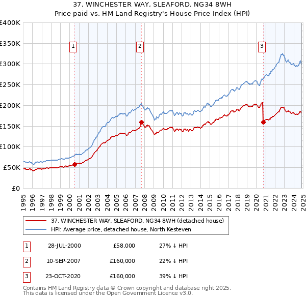 37, WINCHESTER WAY, SLEAFORD, NG34 8WH: Price paid vs HM Land Registry's House Price Index