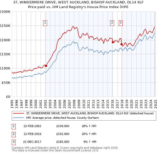 37, WINDERMERE DRIVE, WEST AUCKLAND, BISHOP AUCKLAND, DL14 9LF: Price paid vs HM Land Registry's House Price Index