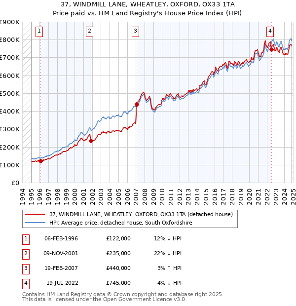 37, WINDMILL LANE, WHEATLEY, OXFORD, OX33 1TA: Price paid vs HM Land Registry's House Price Index