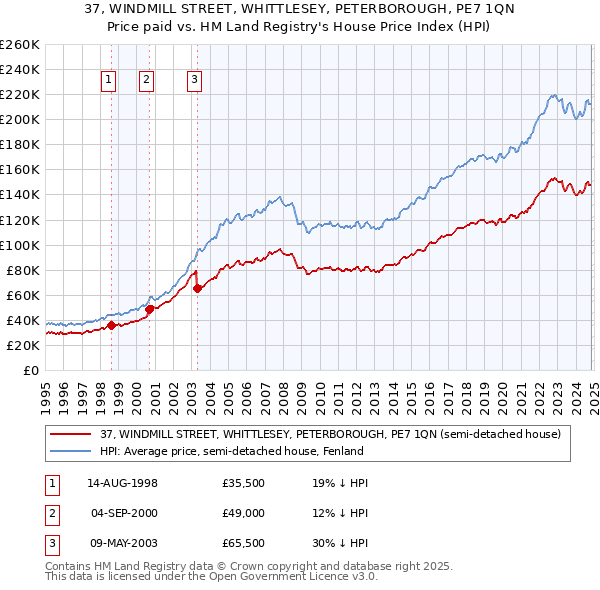 37, WINDMILL STREET, WHITTLESEY, PETERBOROUGH, PE7 1QN: Price paid vs HM Land Registry's House Price Index