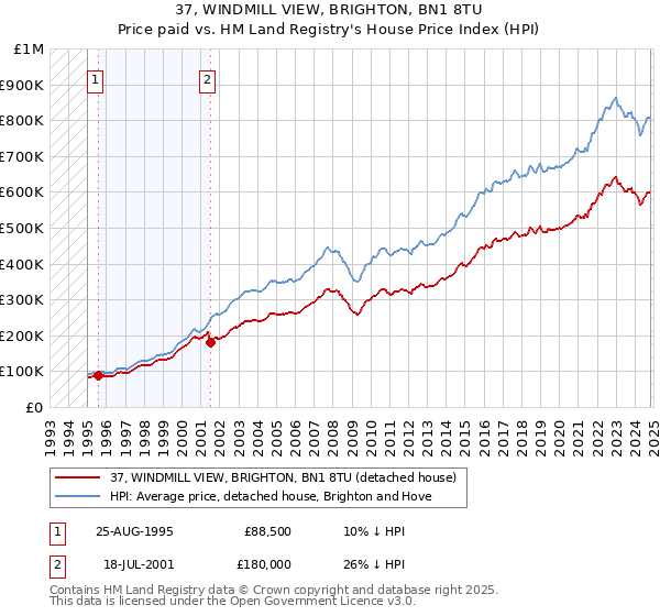 37, WINDMILL VIEW, BRIGHTON, BN1 8TU: Price paid vs HM Land Registry's House Price Index