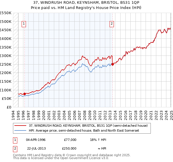 37, WINDRUSH ROAD, KEYNSHAM, BRISTOL, BS31 1QP: Price paid vs HM Land Registry's House Price Index