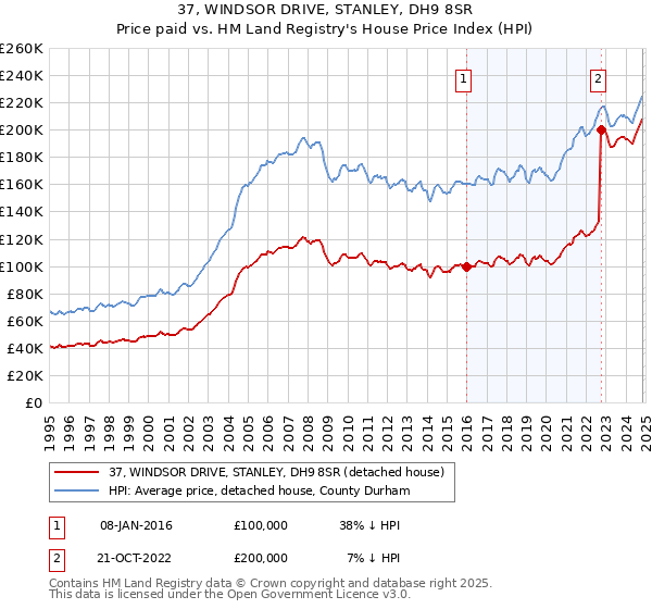 37, WINDSOR DRIVE, STANLEY, DH9 8SR: Price paid vs HM Land Registry's House Price Index