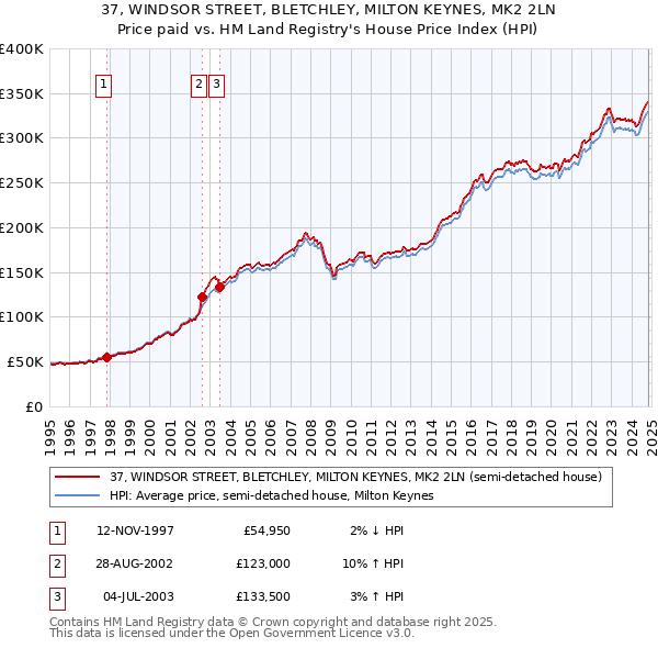 37, WINDSOR STREET, BLETCHLEY, MILTON KEYNES, MK2 2LN: Price paid vs HM Land Registry's House Price Index