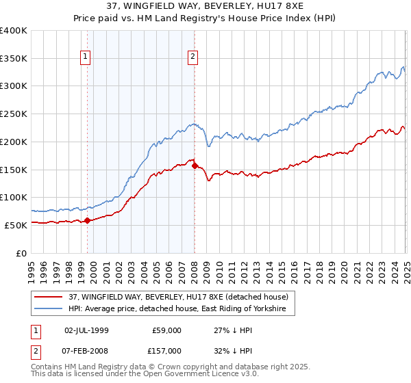 37, WINGFIELD WAY, BEVERLEY, HU17 8XE: Price paid vs HM Land Registry's House Price Index