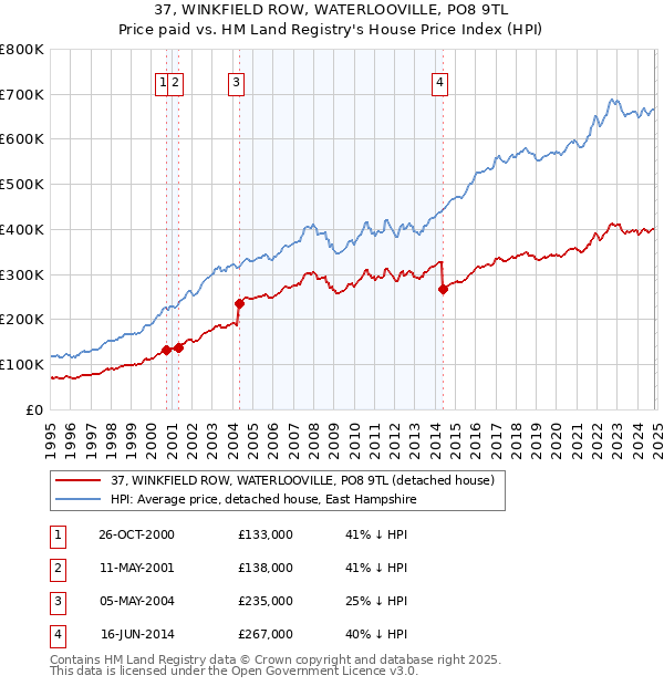 37, WINKFIELD ROW, WATERLOOVILLE, PO8 9TL: Price paid vs HM Land Registry's House Price Index