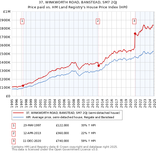 37, WINKWORTH ROAD, BANSTEAD, SM7 2QJ: Price paid vs HM Land Registry's House Price Index