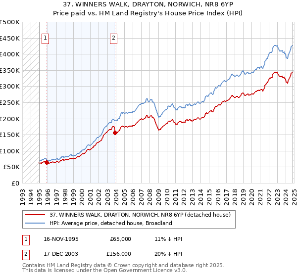 37, WINNERS WALK, DRAYTON, NORWICH, NR8 6YP: Price paid vs HM Land Registry's House Price Index