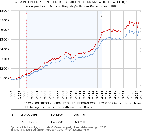 37, WINTON CRESCENT, CROXLEY GREEN, RICKMANSWORTH, WD3 3QX: Price paid vs HM Land Registry's House Price Index