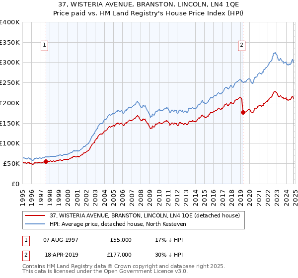 37, WISTERIA AVENUE, BRANSTON, LINCOLN, LN4 1QE: Price paid vs HM Land Registry's House Price Index