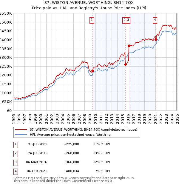 37, WISTON AVENUE, WORTHING, BN14 7QX: Price paid vs HM Land Registry's House Price Index