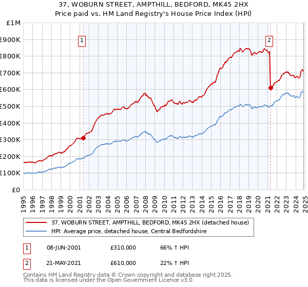 37, WOBURN STREET, AMPTHILL, BEDFORD, MK45 2HX: Price paid vs HM Land Registry's House Price Index