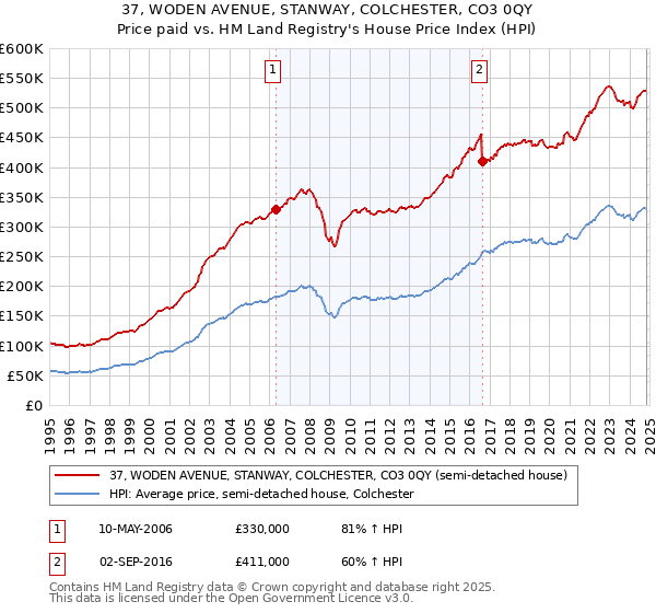 37, WODEN AVENUE, STANWAY, COLCHESTER, CO3 0QY: Price paid vs HM Land Registry's House Price Index