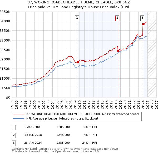 37, WOKING ROAD, CHEADLE HULME, CHEADLE, SK8 6NZ: Price paid vs HM Land Registry's House Price Index