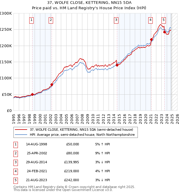 37, WOLFE CLOSE, KETTERING, NN15 5DA: Price paid vs HM Land Registry's House Price Index