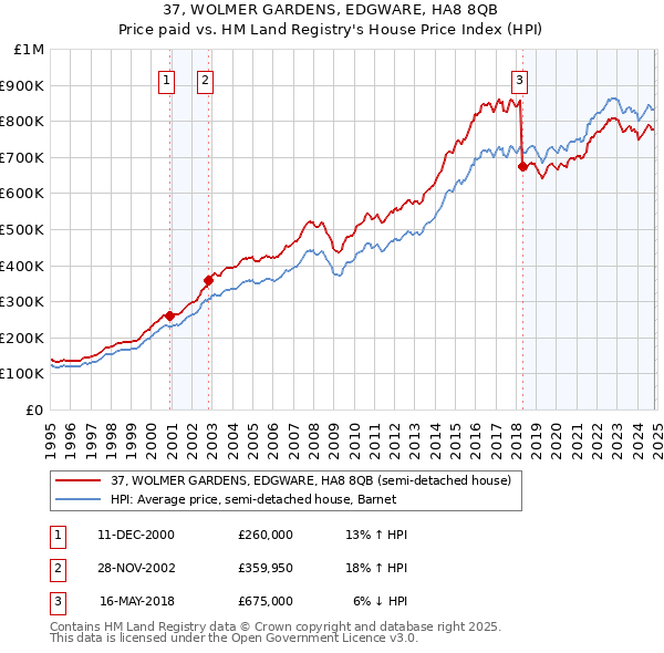 37, WOLMER GARDENS, EDGWARE, HA8 8QB: Price paid vs HM Land Registry's House Price Index