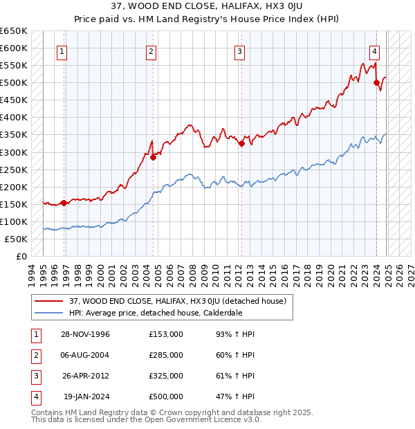 37, WOOD END CLOSE, HALIFAX, HX3 0JU: Price paid vs HM Land Registry's House Price Index