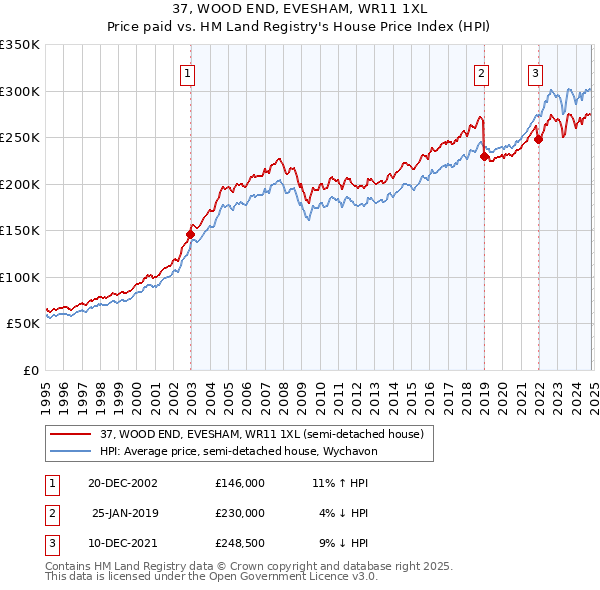 37, WOOD END, EVESHAM, WR11 1XL: Price paid vs HM Land Registry's House Price Index