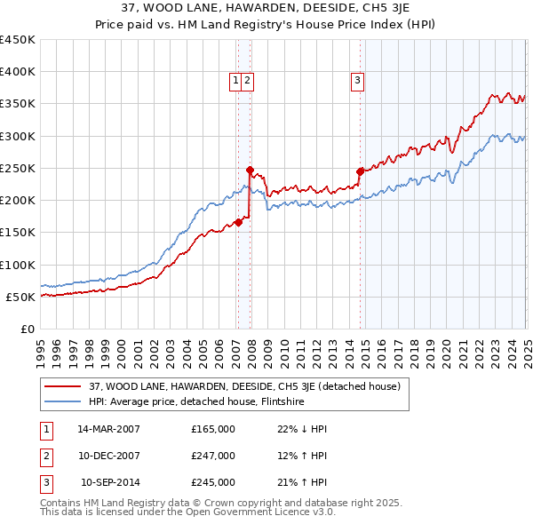 37, WOOD LANE, HAWARDEN, DEESIDE, CH5 3JE: Price paid vs HM Land Registry's House Price Index