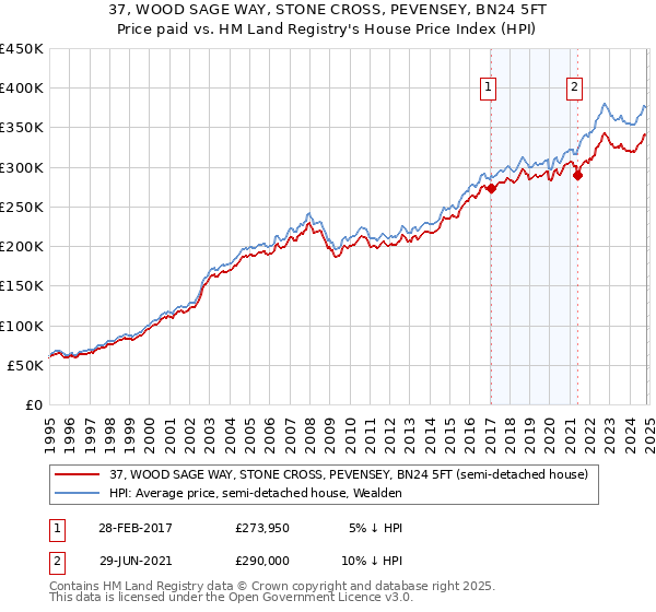 37, WOOD SAGE WAY, STONE CROSS, PEVENSEY, BN24 5FT: Price paid vs HM Land Registry's House Price Index