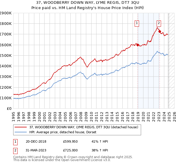 37, WOODBERRY DOWN WAY, LYME REGIS, DT7 3QU: Price paid vs HM Land Registry's House Price Index