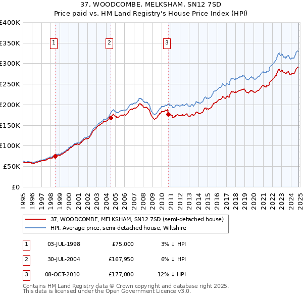 37, WOODCOMBE, MELKSHAM, SN12 7SD: Price paid vs HM Land Registry's House Price Index