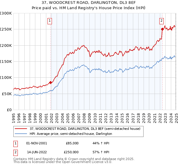 37, WOODCREST ROAD, DARLINGTON, DL3 8EF: Price paid vs HM Land Registry's House Price Index