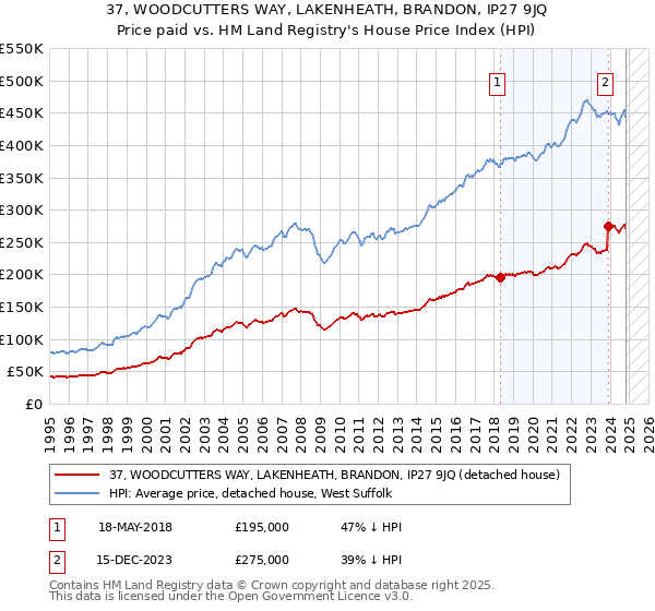 37, WOODCUTTERS WAY, LAKENHEATH, BRANDON, IP27 9JQ: Price paid vs HM Land Registry's House Price Index