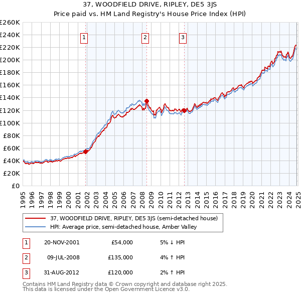 37, WOODFIELD DRIVE, RIPLEY, DE5 3JS: Price paid vs HM Land Registry's House Price Index