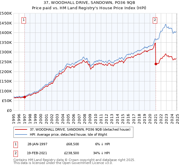 37, WOODHALL DRIVE, SANDOWN, PO36 9QB: Price paid vs HM Land Registry's House Price Index