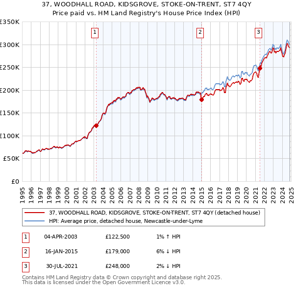 37, WOODHALL ROAD, KIDSGROVE, STOKE-ON-TRENT, ST7 4QY: Price paid vs HM Land Registry's House Price Index