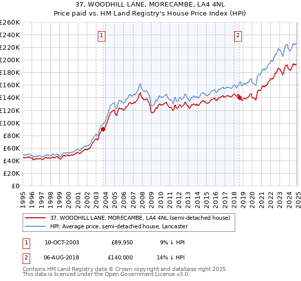 37, WOODHILL LANE, MORECAMBE, LA4 4NL: Price paid vs HM Land Registry's House Price Index