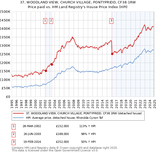 37, WOODLAND VIEW, CHURCH VILLAGE, PONTYPRIDD, CF38 1RW: Price paid vs HM Land Registry's House Price Index