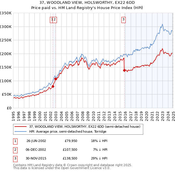 37, WOODLAND VIEW, HOLSWORTHY, EX22 6DD: Price paid vs HM Land Registry's House Price Index