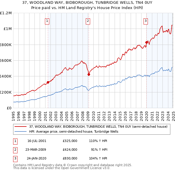 37, WOODLAND WAY, BIDBOROUGH, TUNBRIDGE WELLS, TN4 0UY: Price paid vs HM Land Registry's House Price Index