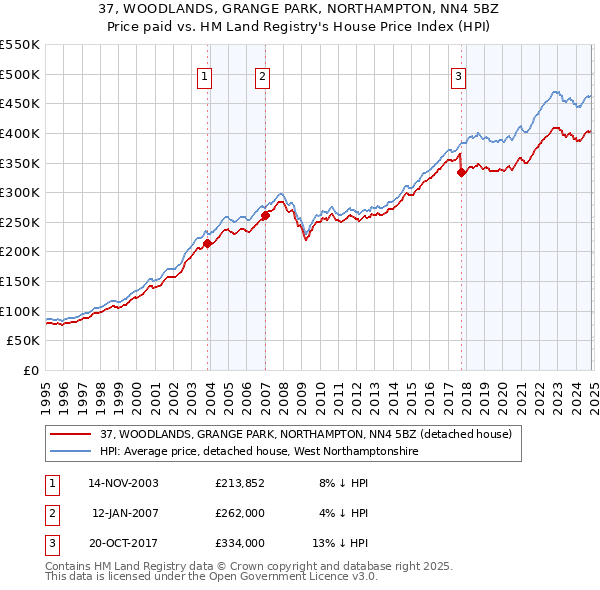 37, WOODLANDS, GRANGE PARK, NORTHAMPTON, NN4 5BZ: Price paid vs HM Land Registry's House Price Index