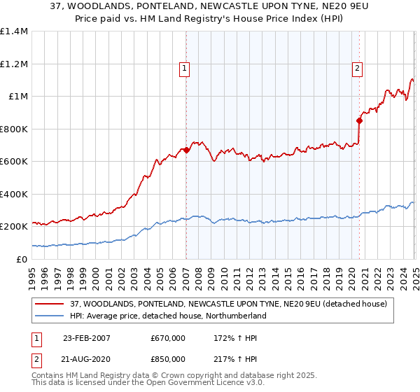 37, WOODLANDS, PONTELAND, NEWCASTLE UPON TYNE, NE20 9EU: Price paid vs HM Land Registry's House Price Index