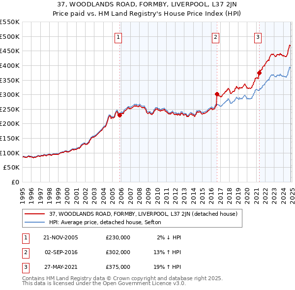 37, WOODLANDS ROAD, FORMBY, LIVERPOOL, L37 2JN: Price paid vs HM Land Registry's House Price Index