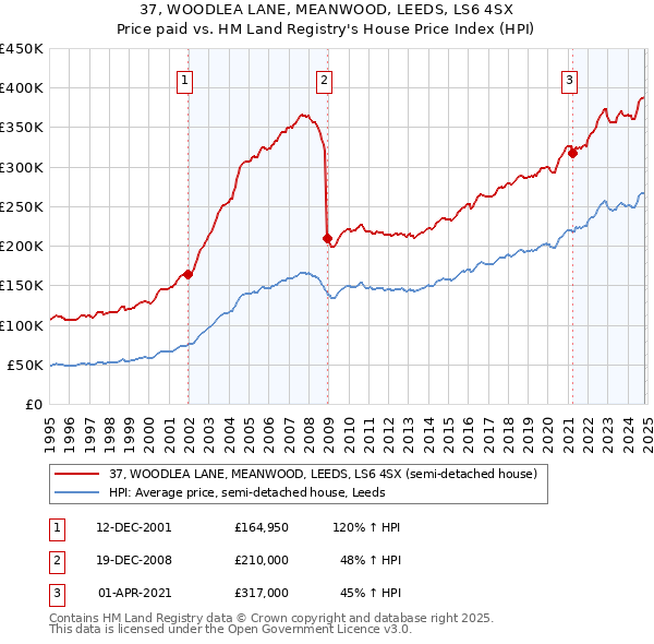 37, WOODLEA LANE, MEANWOOD, LEEDS, LS6 4SX: Price paid vs HM Land Registry's House Price Index