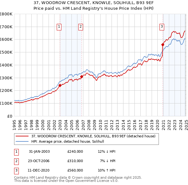 37, WOODROW CRESCENT, KNOWLE, SOLIHULL, B93 9EF: Price paid vs HM Land Registry's House Price Index