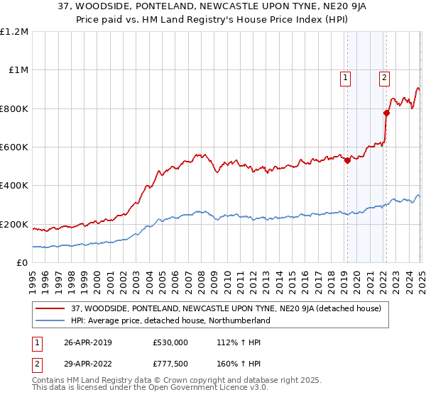 37, WOODSIDE, PONTELAND, NEWCASTLE UPON TYNE, NE20 9JA: Price paid vs HM Land Registry's House Price Index