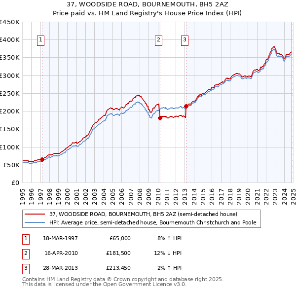 37, WOODSIDE ROAD, BOURNEMOUTH, BH5 2AZ: Price paid vs HM Land Registry's House Price Index