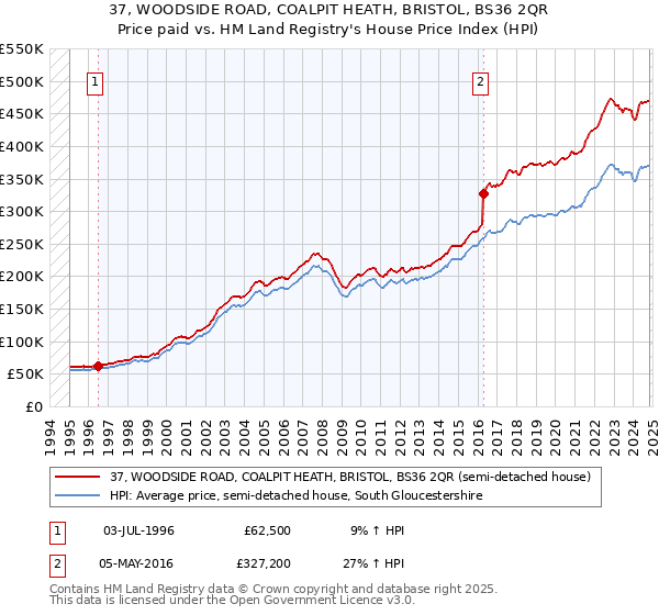 37, WOODSIDE ROAD, COALPIT HEATH, BRISTOL, BS36 2QR: Price paid vs HM Land Registry's House Price Index