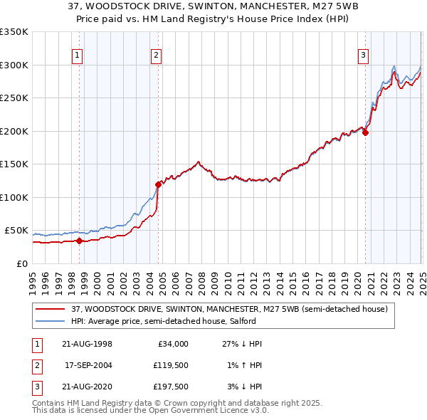 37, WOODSTOCK DRIVE, SWINTON, MANCHESTER, M27 5WB: Price paid vs HM Land Registry's House Price Index