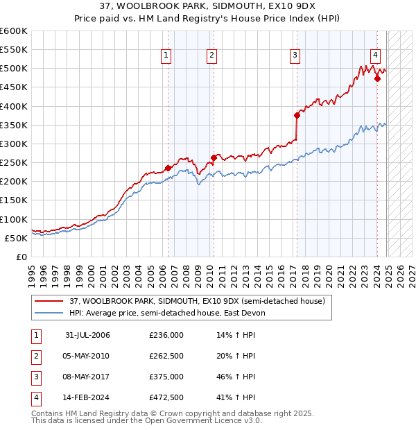 37, WOOLBROOK PARK, SIDMOUTH, EX10 9DX: Price paid vs HM Land Registry's House Price Index