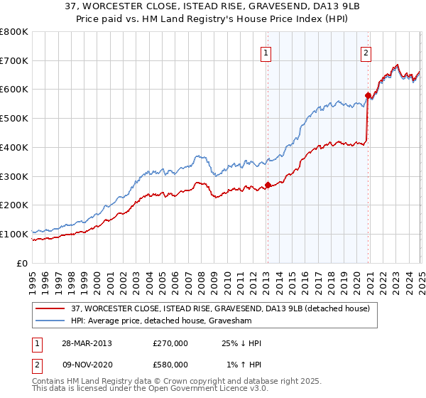 37, WORCESTER CLOSE, ISTEAD RISE, GRAVESEND, DA13 9LB: Price paid vs HM Land Registry's House Price Index