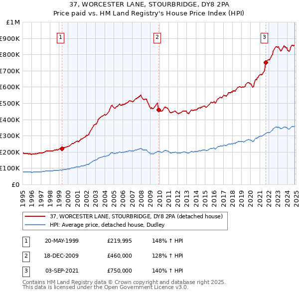 37, WORCESTER LANE, STOURBRIDGE, DY8 2PA: Price paid vs HM Land Registry's House Price Index