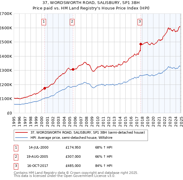 37, WORDSWORTH ROAD, SALISBURY, SP1 3BH: Price paid vs HM Land Registry's House Price Index