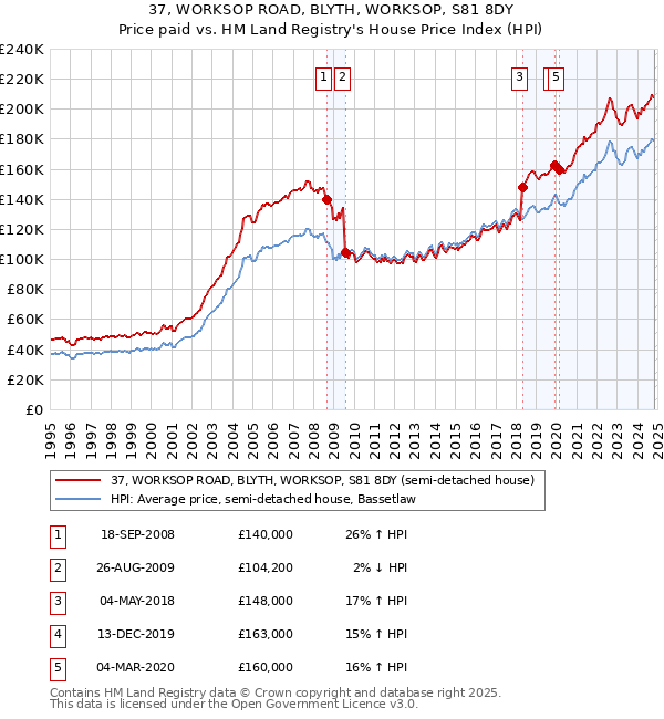 37, WORKSOP ROAD, BLYTH, WORKSOP, S81 8DY: Price paid vs HM Land Registry's House Price Index